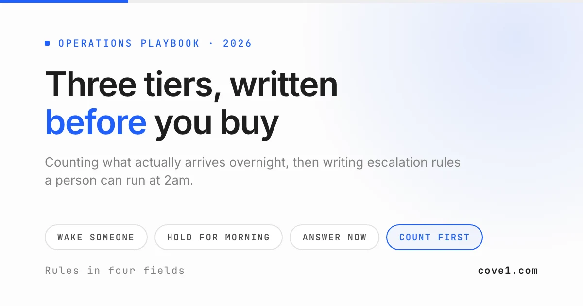After-hours customer support triage: contacts that wake the on-call person, those held for morning, those answered now