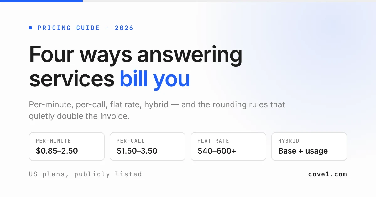 Chart comparing answering service cost across per-minute, per-call, flat rate, and hybrid pricing models in 2026