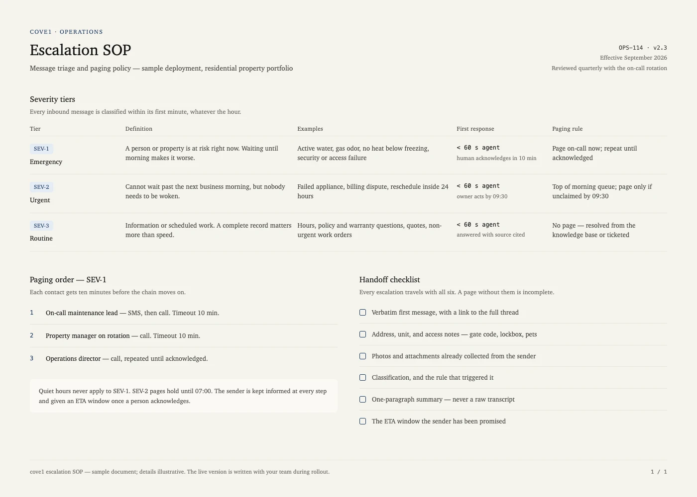 Example escalation SOP one-pager produced during a cove1 rollout: severity tiers with response targets — no heat below freezing sits in SEV-1 — plus the paging order and handoff checklist