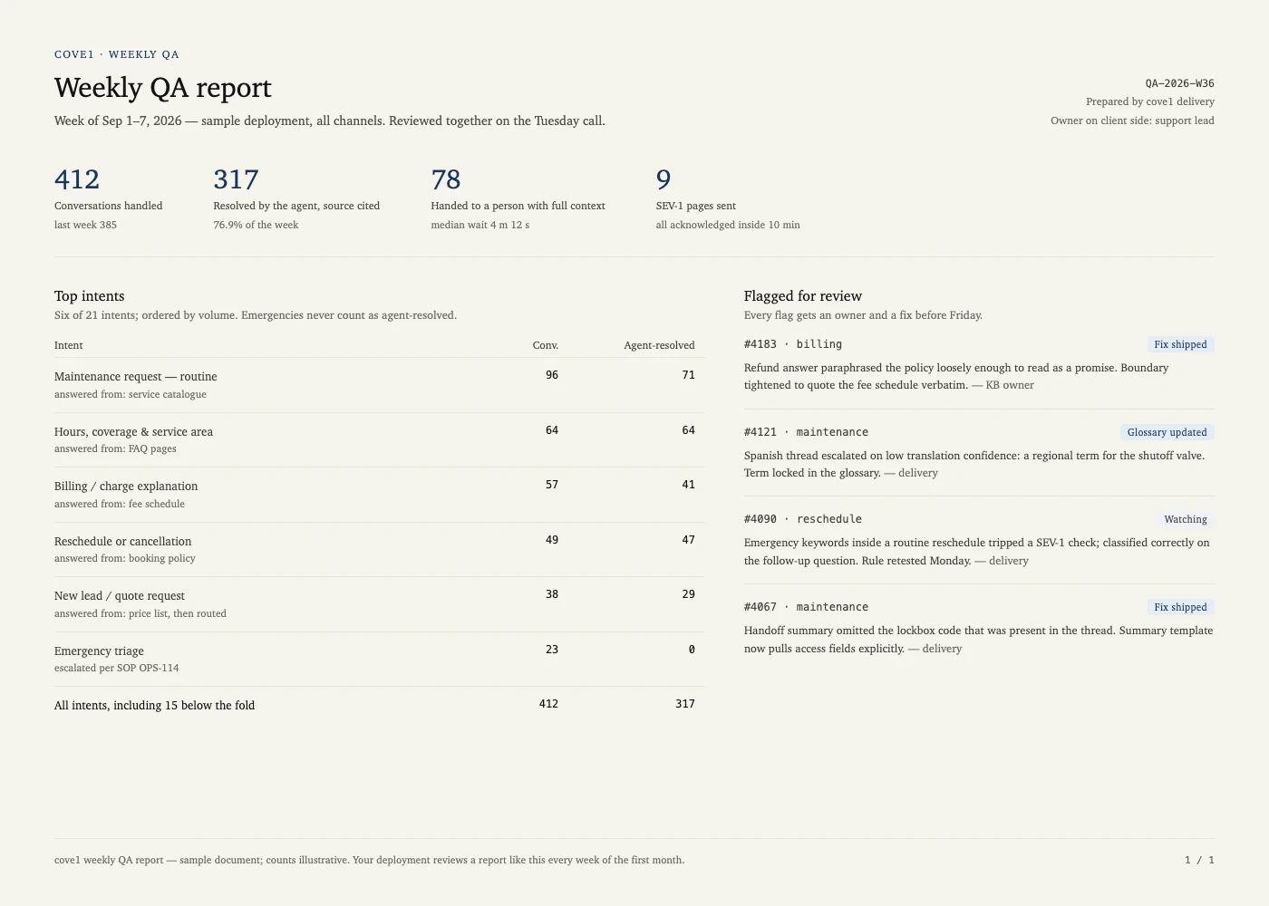 Example weekly QA report from a cove1 deployment: the escalation rules a matrix like this feeds get reviewed against real conversation counts, top intents, and a flagged-for-review list